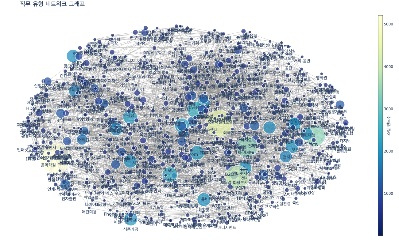 워드 네트워크 맵